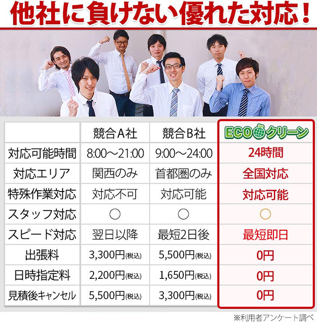 他社に負けない優れた対応！