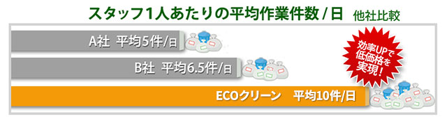 スタッフ1人あたりの平均作業件数/日 他社比較